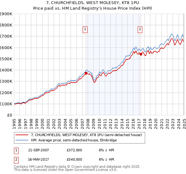 7, CHURCHFIELDS, WEST MOLESEY, KT8 1PU: Price paid vs HM Land Registry's House Price Index