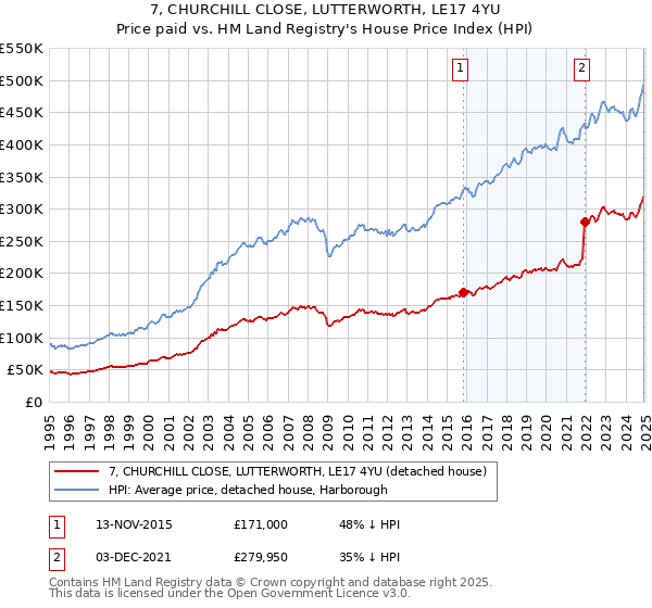 7, CHURCHILL CLOSE, LUTTERWORTH, LE17 4YU: Price paid vs HM Land Registry's House Price Index