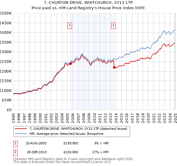 7, CHURTON DRIVE, WHITCHURCH, SY13 1TP: Price paid vs HM Land Registry's House Price Index