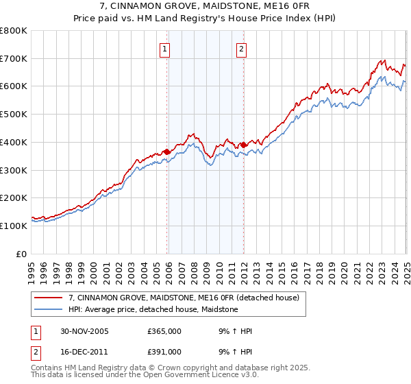 7, CINNAMON GROVE, MAIDSTONE, ME16 0FR: Price paid vs HM Land Registry's House Price Index