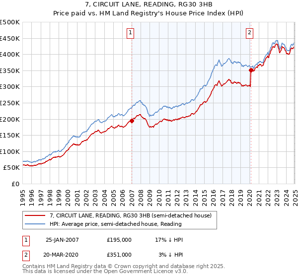7, CIRCUIT LANE, READING, RG30 3HB: Price paid vs HM Land Registry's House Price Index