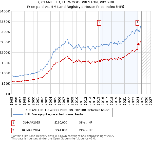 7, CLANFIELD, FULWOOD, PRESTON, PR2 9RR: Price paid vs HM Land Registry's House Price Index