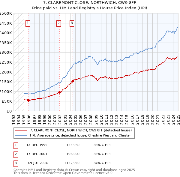 7, CLAREMONT CLOSE, NORTHWICH, CW9 8FF: Price paid vs HM Land Registry's House Price Index