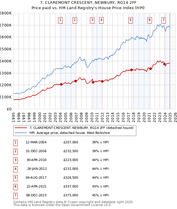 7, CLAREMONT CRESCENT, NEWBURY, RG14 2FF: Price paid vs HM Land Registry's House Price Index