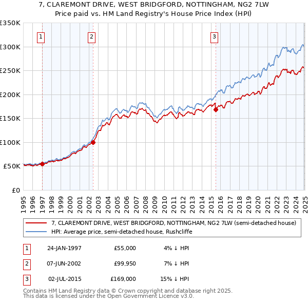 7, CLAREMONT DRIVE, WEST BRIDGFORD, NOTTINGHAM, NG2 7LW: Price paid vs HM Land Registry's House Price Index