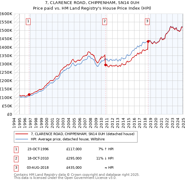 7, CLARENCE ROAD, CHIPPENHAM, SN14 0UH: Price paid vs HM Land Registry's House Price Index