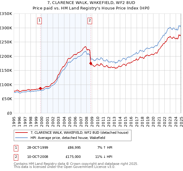 7, CLARENCE WALK, WAKEFIELD, WF2 8UD: Price paid vs HM Land Registry's House Price Index