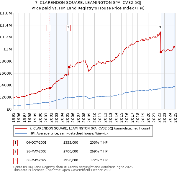 7, CLARENDON SQUARE, LEAMINGTON SPA, CV32 5QJ: Price paid vs HM Land Registry's House Price Index
