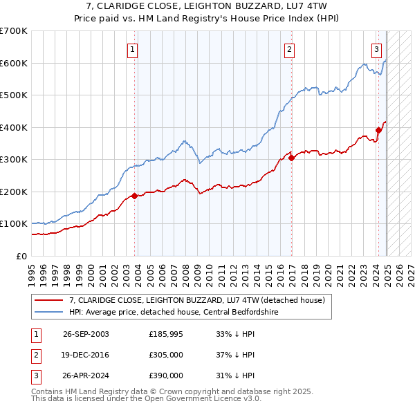 7, CLARIDGE CLOSE, LEIGHTON BUZZARD, LU7 4TW: Price paid vs HM Land Registry's House Price Index