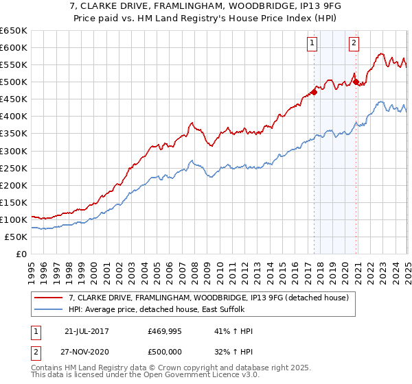7, CLARKE DRIVE, FRAMLINGHAM, WOODBRIDGE, IP13 9FG: Price paid vs HM Land Registry's House Price Index