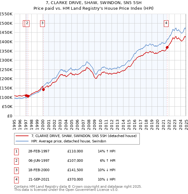 7, CLARKE DRIVE, SHAW, SWINDON, SN5 5SH: Price paid vs HM Land Registry's House Price Index