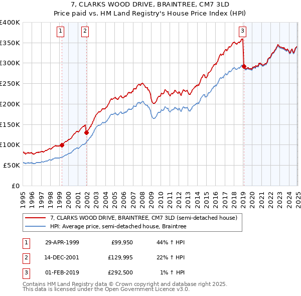 7, CLARKS WOOD DRIVE, BRAINTREE, CM7 3LD: Price paid vs HM Land Registry's House Price Index