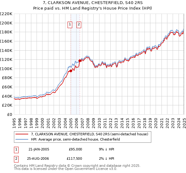 7, CLARKSON AVENUE, CHESTERFIELD, S40 2RS: Price paid vs HM Land Registry's House Price Index