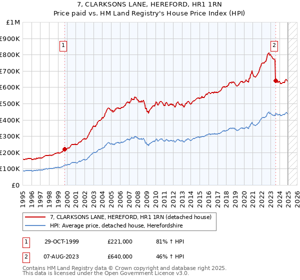 7, CLARKSONS LANE, HEREFORD, HR1 1RN: Price paid vs HM Land Registry's House Price Index
