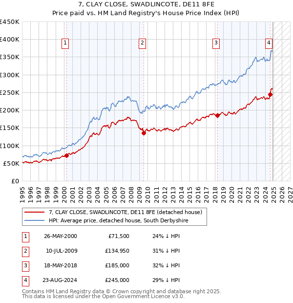 7, CLAY CLOSE, SWADLINCOTE, DE11 8FE: Price paid vs HM Land Registry's House Price Index