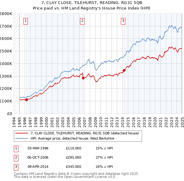 7, CLAY CLOSE, TILEHURST, READING, RG31 5QB: Price paid vs HM Land Registry's House Price Index