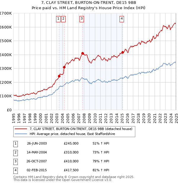 7, CLAY STREET, BURTON-ON-TRENT, DE15 9BB: Price paid vs HM Land Registry's House Price Index