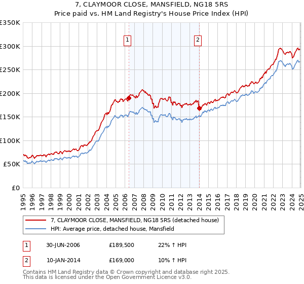 7, CLAYMOOR CLOSE, MANSFIELD, NG18 5RS: Price paid vs HM Land Registry's House Price Index