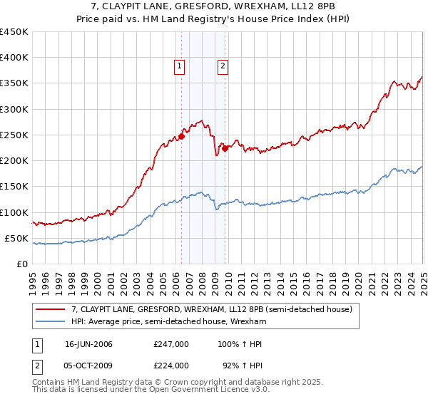 7, CLAYPIT LANE, GRESFORD, WREXHAM, LL12 8PB: Price paid vs HM Land Registry's House Price Index