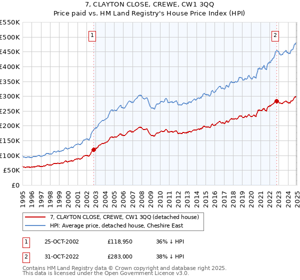 7, CLAYTON CLOSE, CREWE, CW1 3QQ: Price paid vs HM Land Registry's House Price Index