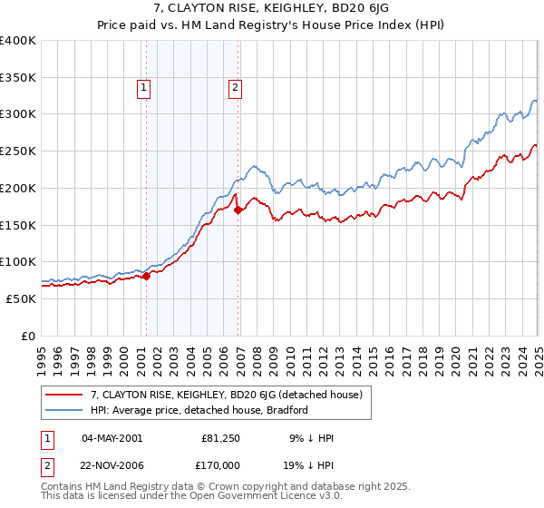 7, CLAYTON RISE, KEIGHLEY, BD20 6JG: Price paid vs HM Land Registry's House Price Index