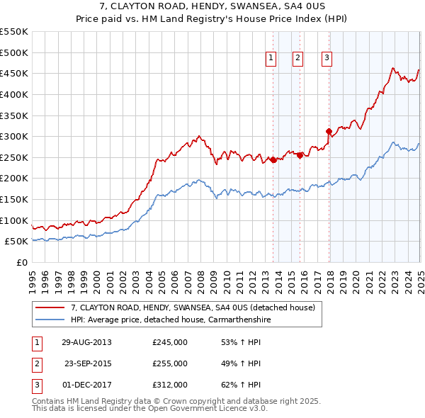 7, CLAYTON ROAD, HENDY, SWANSEA, SA4 0US: Price paid vs HM Land Registry's House Price Index