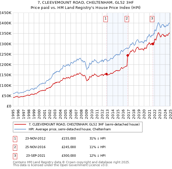 7, CLEEVEMOUNT ROAD, CHELTENHAM, GL52 3HF: Price paid vs HM Land Registry's House Price Index