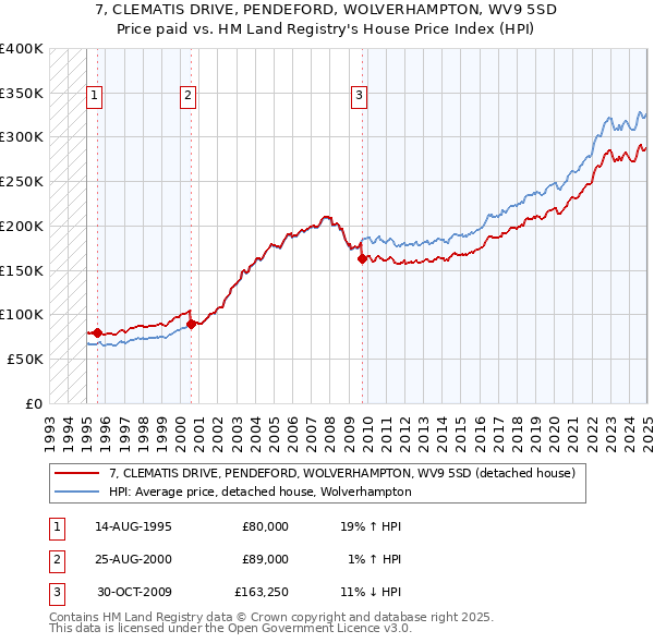 7, CLEMATIS DRIVE, PENDEFORD, WOLVERHAMPTON, WV9 5SD: Price paid vs HM Land Registry's House Price Index