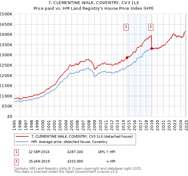 7, CLEMENTINE WALK, COVENTRY, CV3 1LX: Price paid vs HM Land Registry's House Price Index