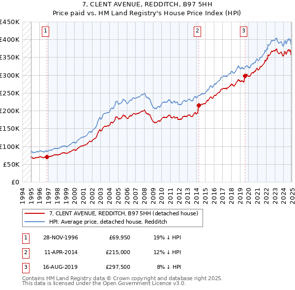 7, CLENT AVENUE, REDDITCH, B97 5HH: Price paid vs HM Land Registry's House Price Index