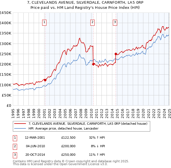 7, CLEVELANDS AVENUE, SILVERDALE, CARNFORTH, LA5 0RP: Price paid vs HM Land Registry's House Price Index