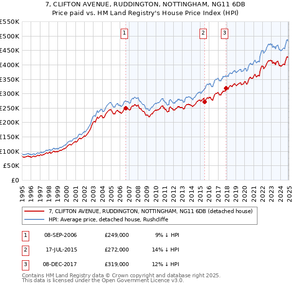 7, CLIFTON AVENUE, RUDDINGTON, NOTTINGHAM, NG11 6DB: Price paid vs HM Land Registry's House Price Index