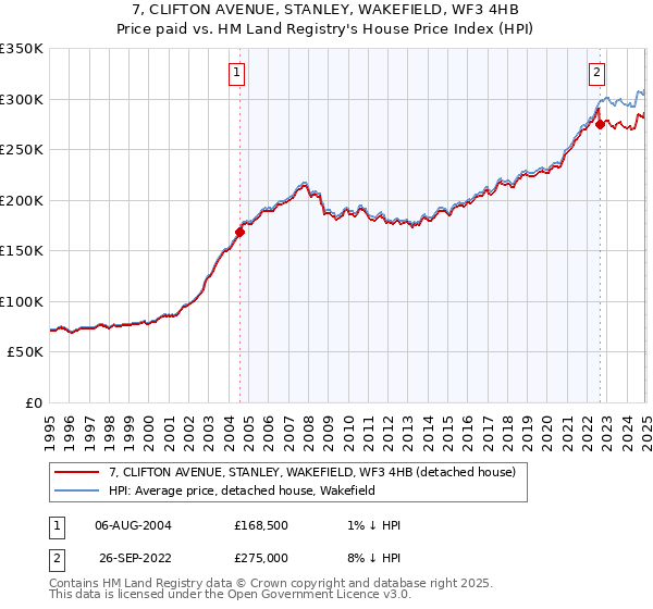 7, CLIFTON AVENUE, STANLEY, WAKEFIELD, WF3 4HB: Price paid vs HM Land Registry's House Price Index
