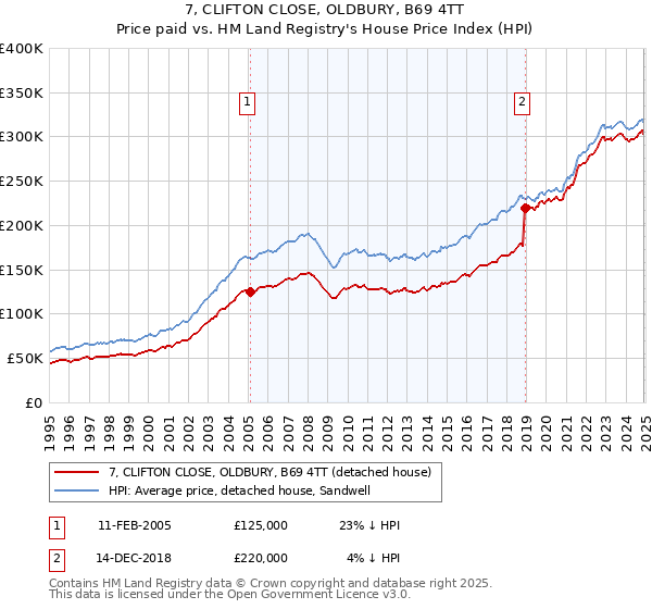 7, CLIFTON CLOSE, OLDBURY, B69 4TT: Price paid vs HM Land Registry's House Price Index