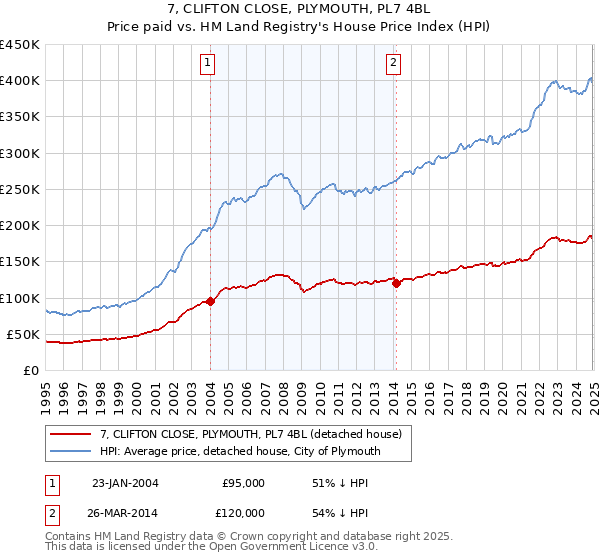 7, CLIFTON CLOSE, PLYMOUTH, PL7 4BL: Price paid vs HM Land Registry's House Price Index