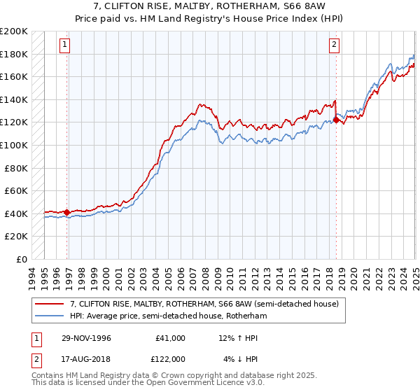 7, CLIFTON RISE, MALTBY, ROTHERHAM, S66 8AW: Price paid vs HM Land Registry's House Price Index