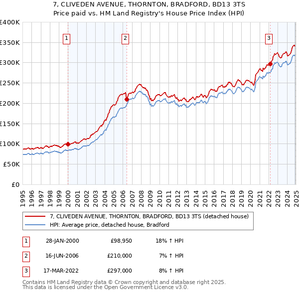 7, CLIVEDEN AVENUE, THORNTON, BRADFORD, BD13 3TS: Price paid vs HM Land Registry's House Price Index