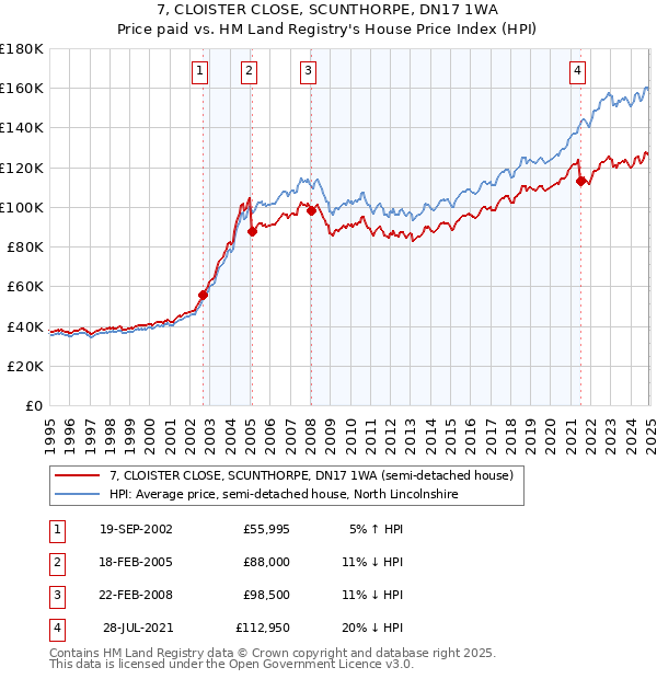 7, CLOISTER CLOSE, SCUNTHORPE, DN17 1WA: Price paid vs HM Land Registry's House Price Index
