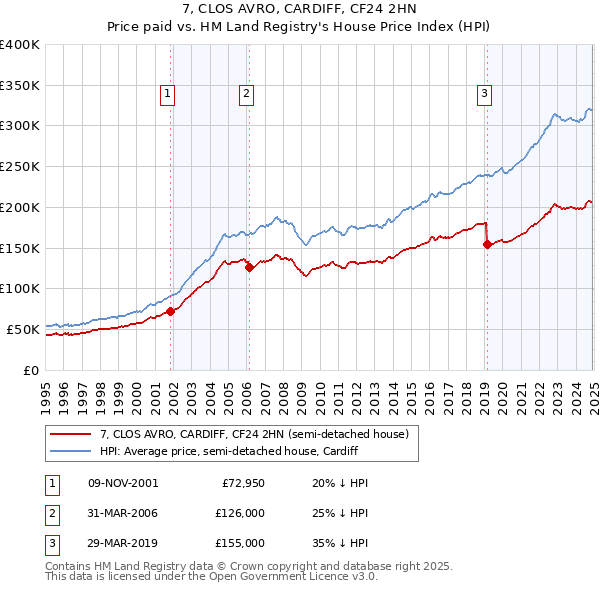 7, CLOS AVRO, CARDIFF, CF24 2HN: Price paid vs HM Land Registry's House Price Index