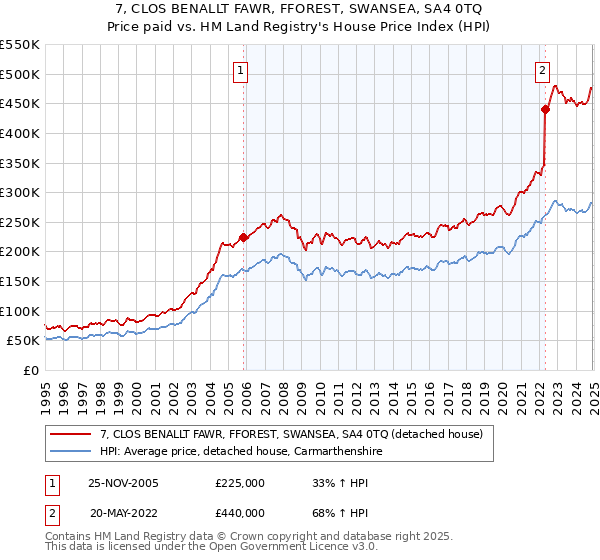 7, CLOS BENALLT FAWR, FFOREST, SWANSEA, SA4 0TQ: Price paid vs HM Land Registry's House Price Index