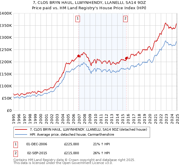 7, CLOS BRYN HAUL, LLWYNHENDY, LLANELLI, SA14 9DZ: Price paid vs HM Land Registry's House Price Index