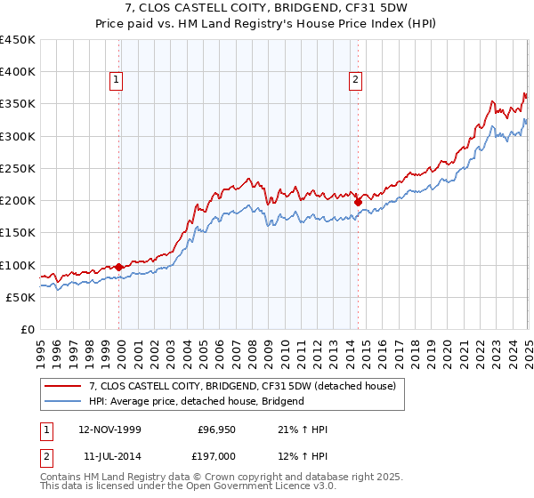 7, CLOS CASTELL COITY, BRIDGEND, CF31 5DW: Price paid vs HM Land Registry's House Price Index