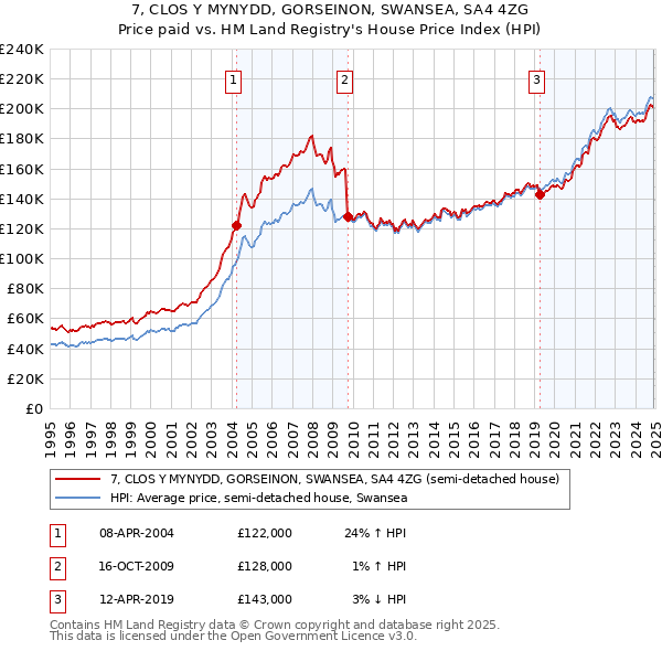 7, CLOS Y MYNYDD, GORSEINON, SWANSEA, SA4 4ZG: Price paid vs HM Land Registry's House Price Index