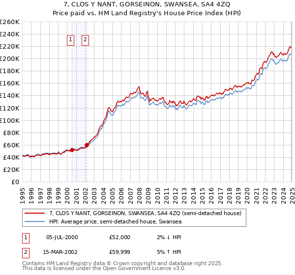 7, CLOS Y NANT, GORSEINON, SWANSEA, SA4 4ZQ: Price paid vs HM Land Registry's House Price Index