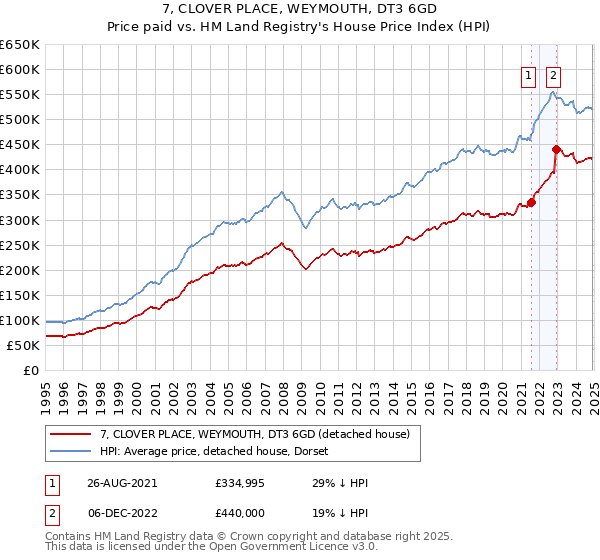 7, CLOVER PLACE, WEYMOUTH, DT3 6GD: Price paid vs HM Land Registry's House Price Index