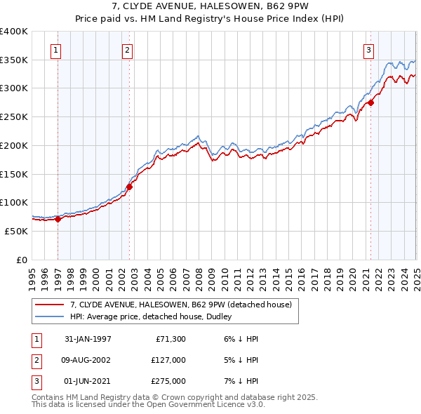 7, CLYDE AVENUE, HALESOWEN, B62 9PW: Price paid vs HM Land Registry's House Price Index