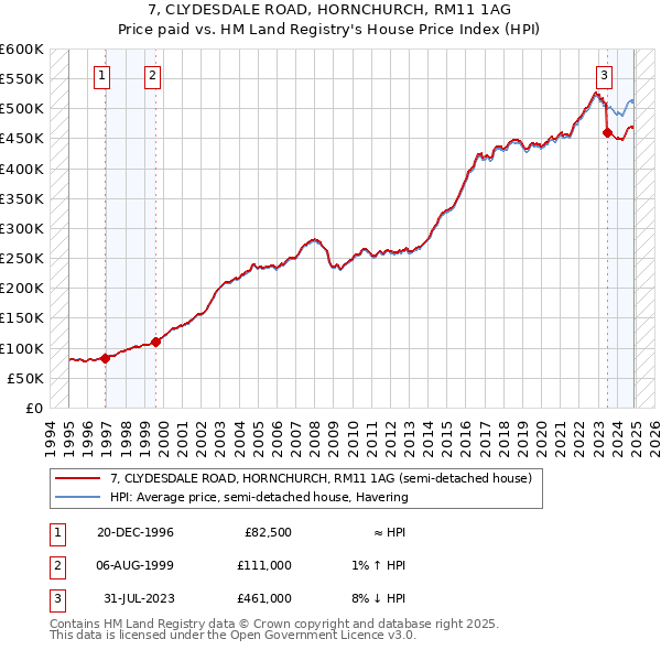 7, CLYDESDALE ROAD, HORNCHURCH, RM11 1AG: Price paid vs HM Land Registry's House Price Index