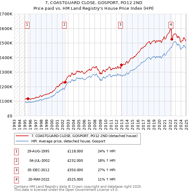 7, COASTGUARD CLOSE, GOSPORT, PO12 2ND: Price paid vs HM Land Registry's House Price Index