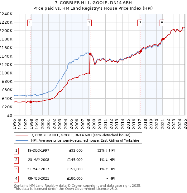 7, COBBLER HILL, GOOLE, DN14 6RH: Price paid vs HM Land Registry's House Price Index