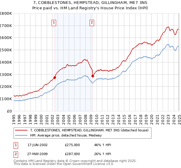 7, COBBLESTONES, HEMPSTEAD, GILLINGHAM, ME7 3NS: Price paid vs HM Land Registry's House Price Index